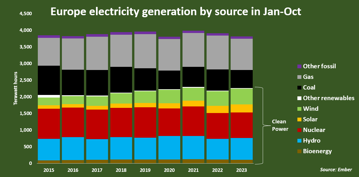Europe electricity generation by source in Jan-Oct